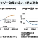 暁現象とソモジー効果の違い（夜間低血糖の有無と起床時高血糖の見分け方）