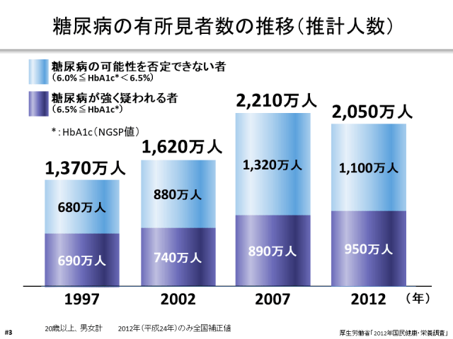 糖尿病の有所見者数の推移(推計人数)