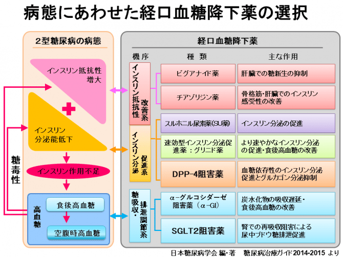糖尿病とED: 通常、それらは同時に起こりますか?