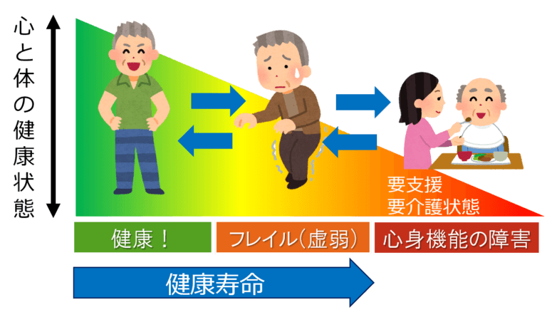 フレイル しもやま内科