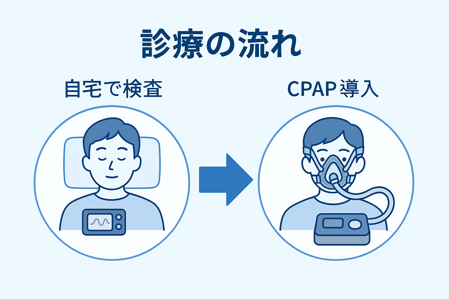 睡眠時無呼吸症候群 診療の流れ
