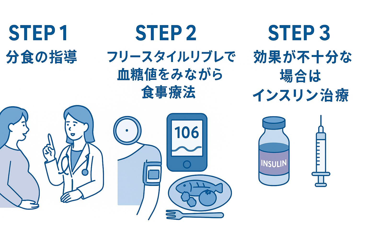 妊娠糖尿病の治療ステップ｜分食→リブレ→インスリン導入