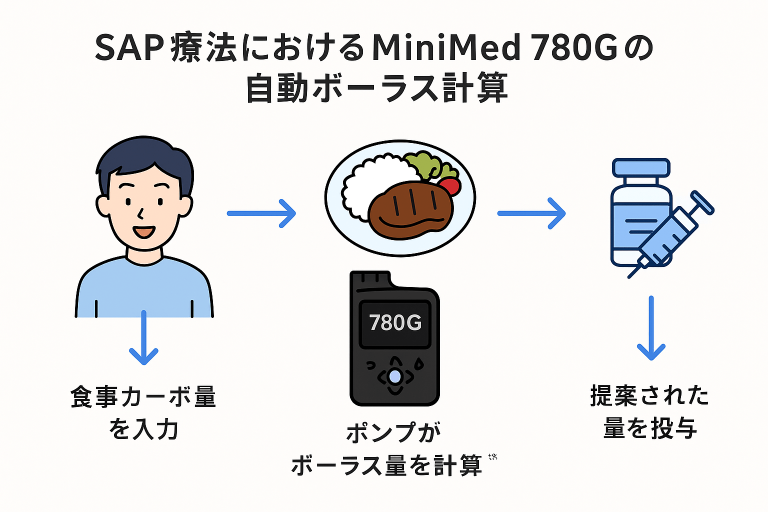 MiniMed 780Gを使ったSAP療法でのボーラスインスリン自動調整の仕組みを図解したイラスト：患者の血糖値や食事申告に基づいてボーラスを自動で最適化