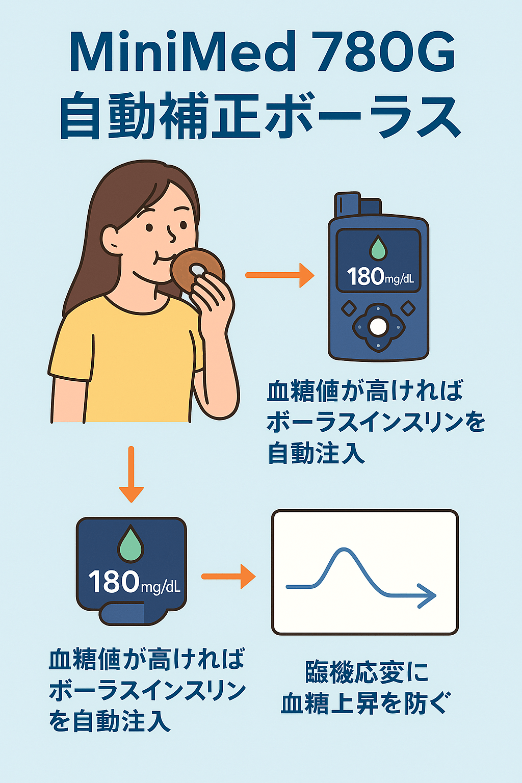 MiniMed 780Gの自動補正ボーラスを解説する図解：お菓子を食べたあと、血糖値の上昇に合わせてボーラスインスリンを自動で追加調整する仕組みを説明したイラスト