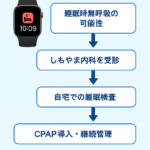 Apple Watch通知から受診・自宅検査・CPAP導入への流れ（しもやま内科）