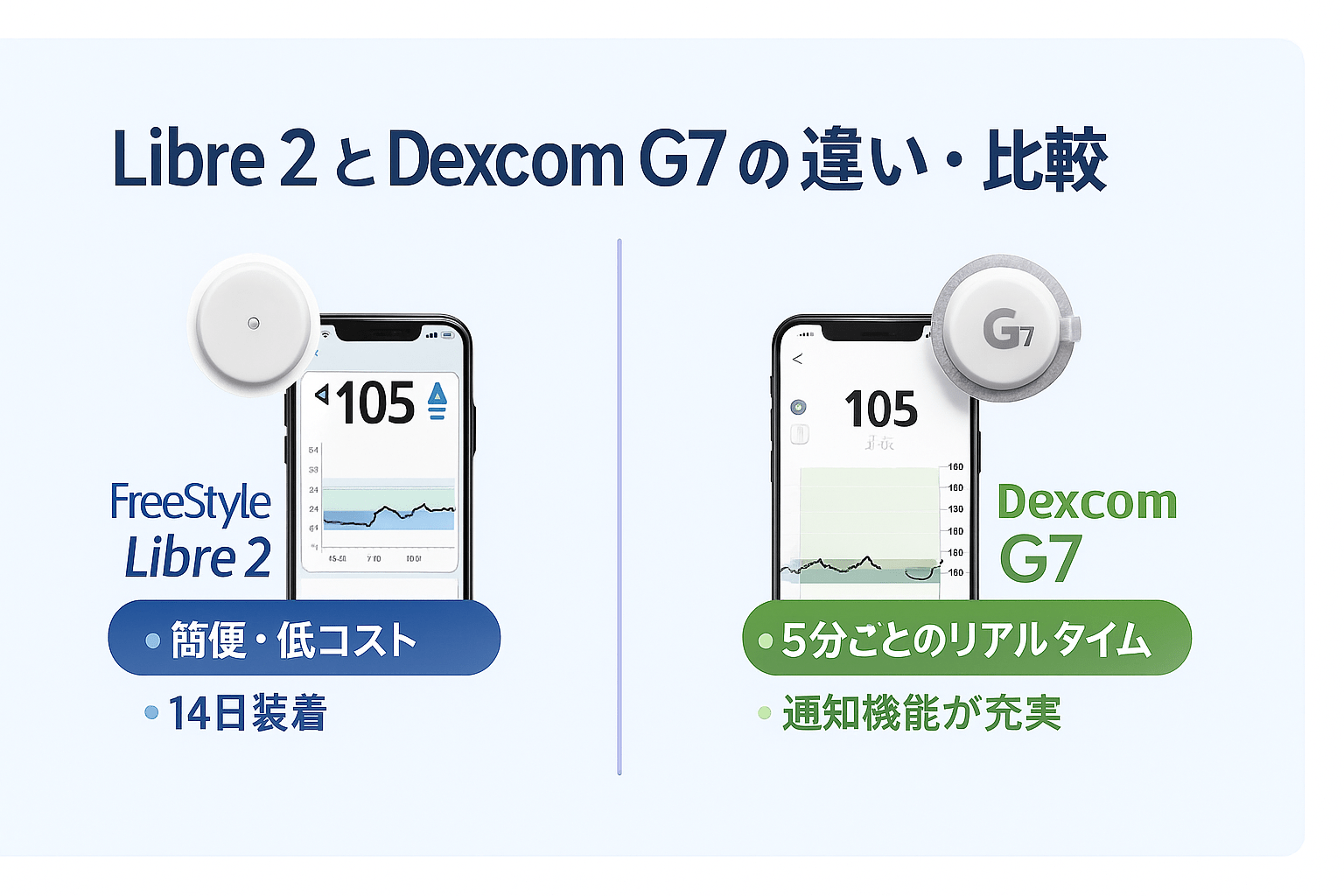 FreeStyle Libre 2 と Dexcom G7 のCGM(持続血糖測定)機器を比較するイメージ図。測定画面とセンサーを並べて違いを示したCGM比較画像|しもやま内科(船橋市)