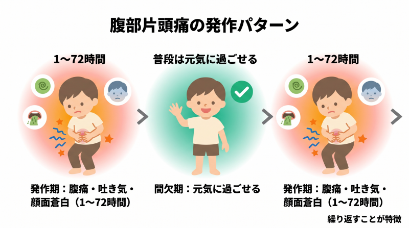 腹部片頭痛の発作経過を示すタイムライン図