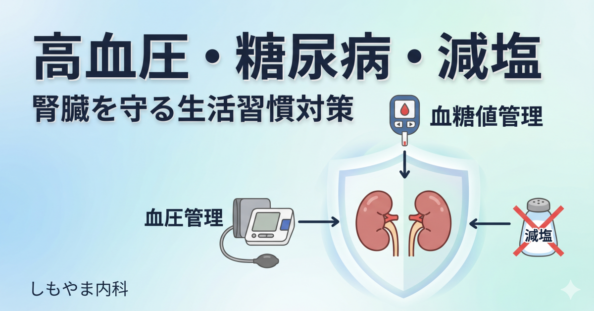腎臓を守る生活習慣対策のアイキャッチ画像。高血圧（血圧計アイコン）、糖尿病（血糖値アイコン）、減塩（バツ印の付いた塩入れ）の3要素が腎臓のイラストを囲む構成。背景はライトブルーから薄いグリーンのグラデーション。テキスト「高血圧・糖尿病・減塩」「腎臓を守る生活習慣対策」「しもやま内科」。医療機関ブログの清潔感あるデザイン。