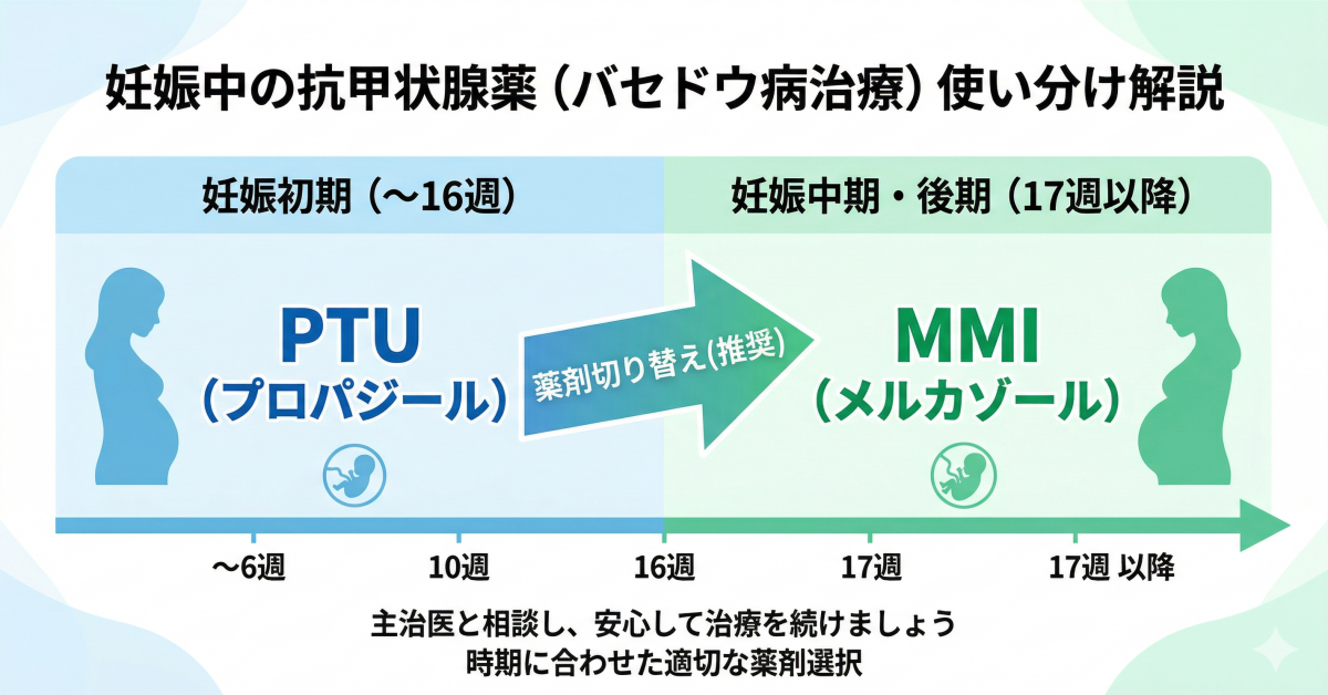 妊娠期の抗甲状腺薬の使い分け図：妊娠初期（～16週）はPTU（プロパジール）を第一選択、妊娠中期以降はMMI（メルカゾール）へ切り替え推奨。横軸に妊娠週数、薬剤名を色分け表示。