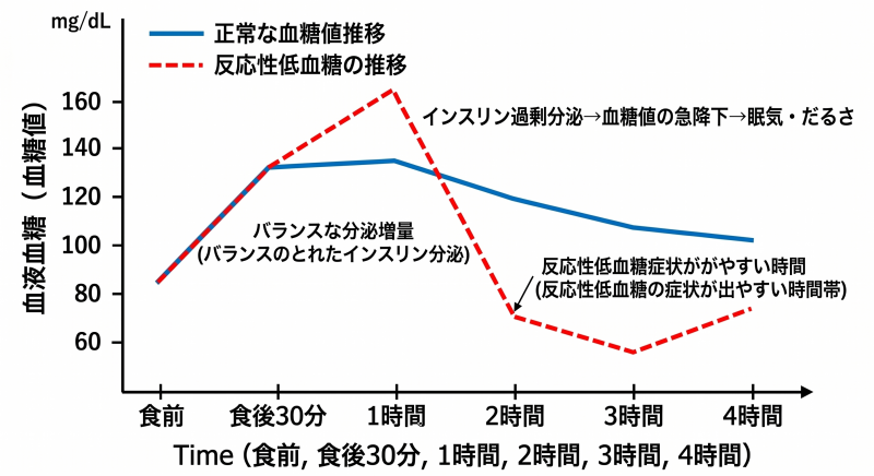 正常な血糖値推移と反応性低血糖の比較グラフ